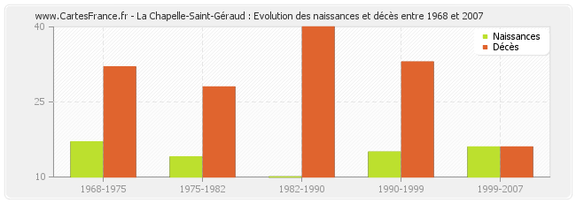 La Chapelle-Saint-Géraud : Evolution des naissances et décès entre 1968 et 2007